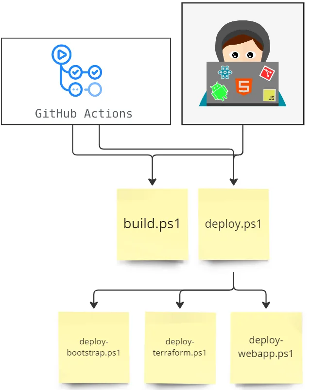 A diagram showing the deploy script pattern