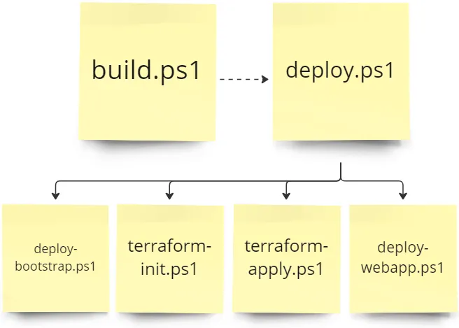 A diagram showing the resources deployed by Terraform