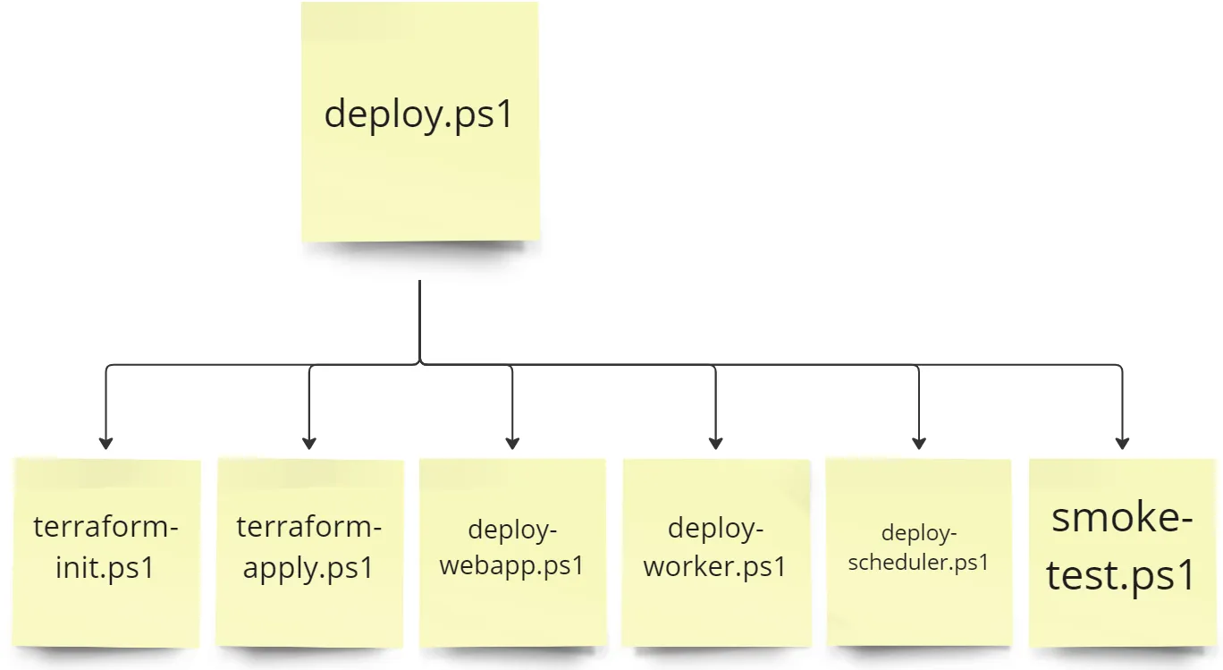 Release pipeline with a single task